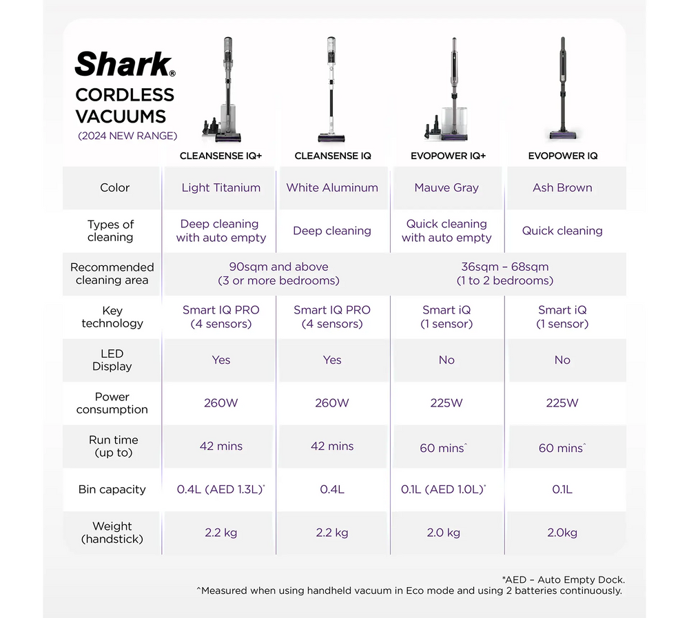 Comparison table of Shark 2024 Cordless Vacuums